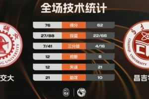 🏀西安交大力克昌吉学院取2连胜 邱冬薏24分10板 艾斯凯尔23分