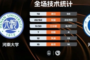 🏀CUBAL-河南大学力克河南理工 陈辉煌24+5 翟家逸23+5+5