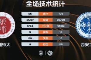 🏀CUBAL-西安工大7人上双48分狂胜新疆师大 曲乾铭16+8+7
