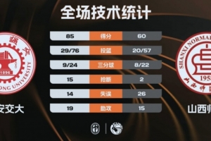 🏀CUBAL-西安交大大胜山西师大 邱冬薏三节22+13 贾保成21+10