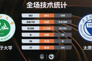 🏀CUBAL-4连胜！太原理工59分大胜石河子大学 杨子豪31+7+9