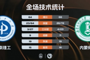 🏀石皓天补篮准绝杀内蒙师大胜河南理工！翟福17+10 翟家逸24+7