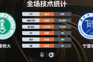 🏀内蒙师大轻取宁夏师大 赵晴23分 李小燕21+12