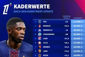 法甲球队身价排名：巴黎12.2亿欧断层居首，摩纳哥3.92亿欧次席