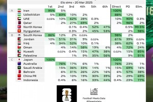 熟悉的算分环节😭！国足直接晋级概率2%，直接淘汰概率69%