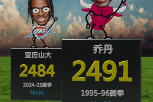亚历山大赛季2484分历史什么水平？仅排历史第31名！