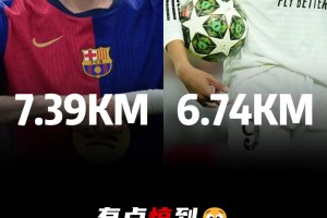 惊了😯26岁姆巴佩欧冠场均跑动仅6.74km不如36岁莱万
