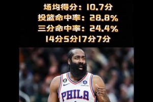 真的有毒？哈登近4年天王山之战场均10.7分 今日仅得11分😰