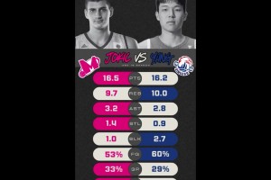 选秀前数据对比：约基奇在欧洲联赛16+9+3，杨瀚森在CBA场均16+10+2